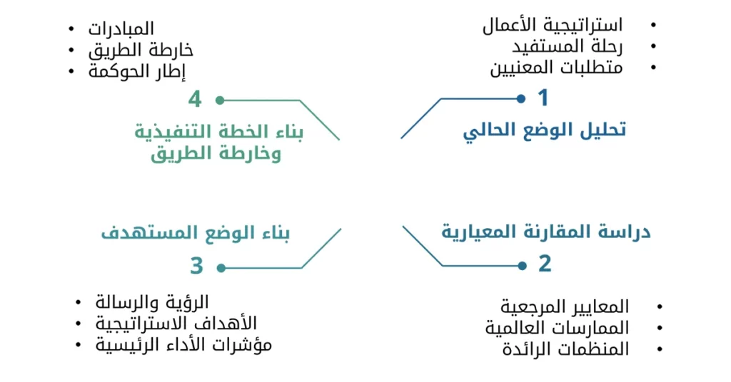 منهجية بناء استراتيجيات التحول الرقمي