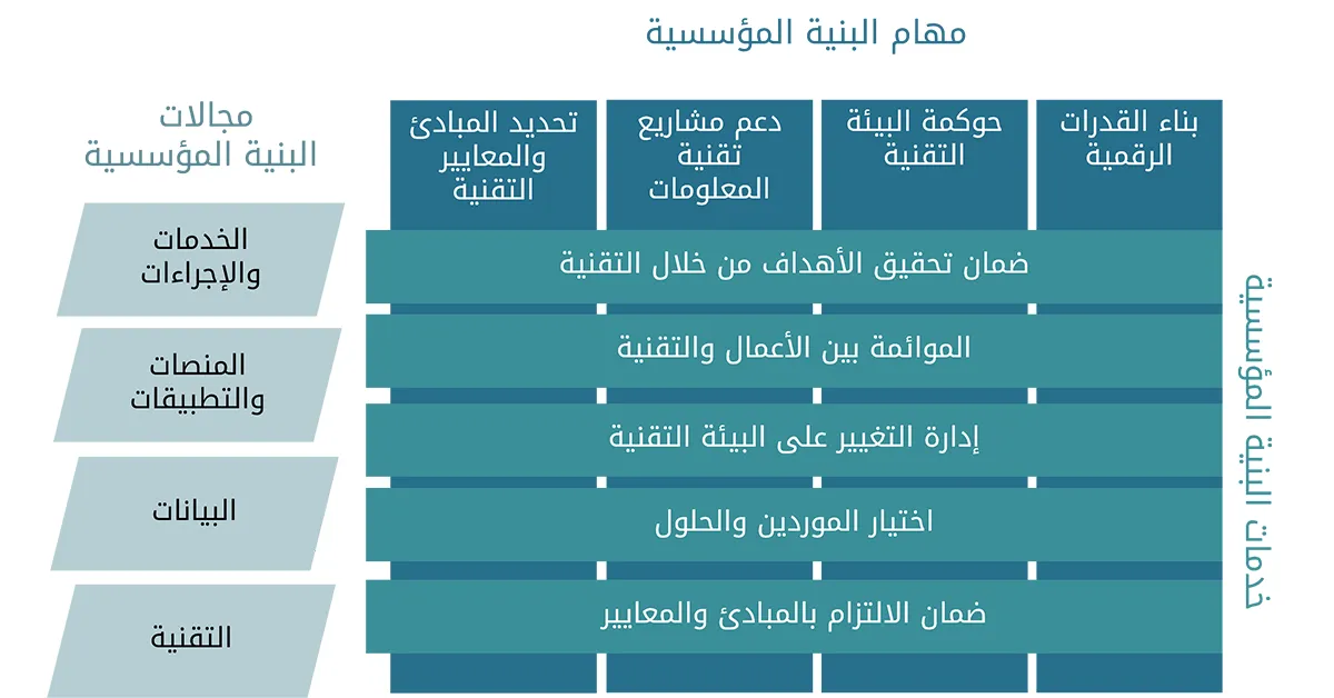 البنية المؤسسية في الجهات الحكومية